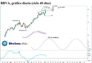 BBVA, ciclo 40 días (actualización)